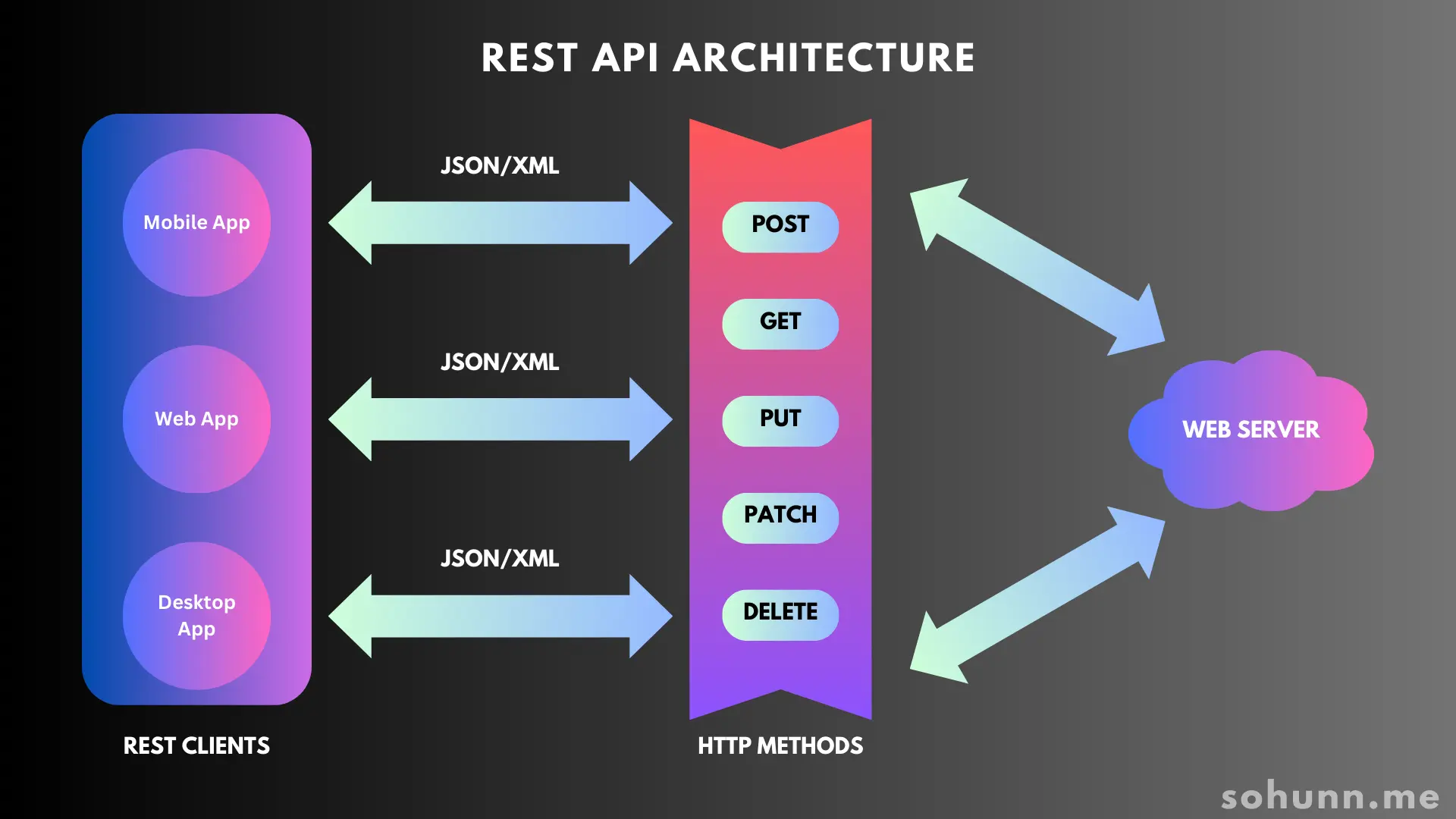 REST API architecture diagram